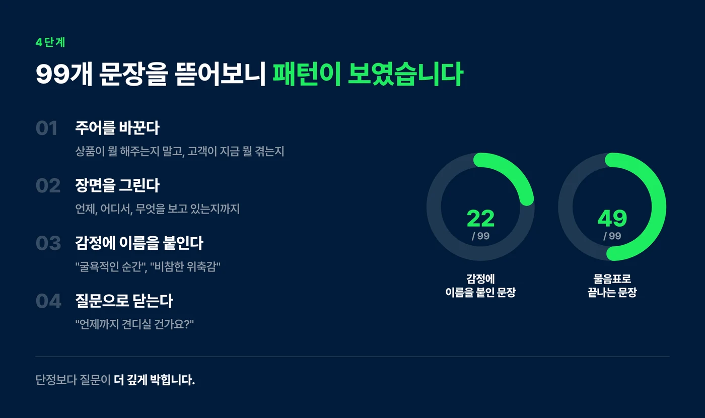 결핍 화법 4단계 공식