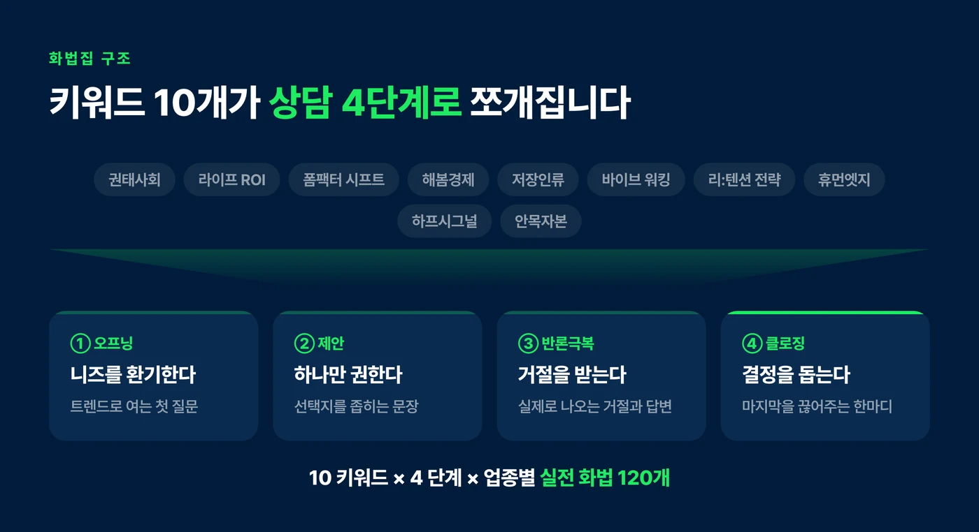 키워드 10개가 상담 4단계로 나뉘는 구조
